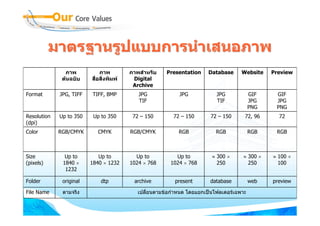 มาตรฐานรูปแบบการนําเสนอภาพ
               ภาพ           ภาพ         ภาพสําหรับ    Presentation     Database     Website    Preview
              ตนฉบับ    สื่อสิ่งพิมพ    Digital
                                          Archive
Format       JPG, TIFF   TIFF, BMP          JPG             JPG            JPG            GIF    GIF
                                            TIF                            TIF            JPG    JPG
                                                                                          PNG    PNG
Resolution   Up to 350    Up to 350       72 – 150        72 – 150      72 – 150      72, 96      72
(dpi)
Color        RGB/CMYK       CMYK         RGB/CMYK           RGB            RGB            RGB    RGB



Size           Up to        Up to          Up to           Up to         ≈ 300 ×     ≈ 300 ×    ≈ 100 ×
(pixels)      1840 ×     1840 × 1232     1024 × 768      1024 × 768        250         250        100
               1232

Folder        original       dtp          archive         present       database          web   preview

File Name     ตามจริง                       เปลี่ยนตามขอกําหนด โดยแยกเปนโฟลเดอรเฉพาะ
 