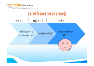 การจัดการความรู
ปที่ 1            ปที่ 2 - 3               ปที่ 4


     สรางวัฒนธรรม                           พัฒนาคลังความรู
                        แลกเปลี่ยนเรียนรู
    การจัดการความรู                             ICT
 