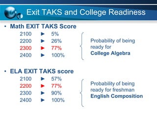 Math EXIT TAKS Score   2100  ►  5% 2200  ►  26% 2300  ►  77% 2400  ►  100% ELA EXIT TAKS score   2100  ►  57% 2200  ►  77% 2300  ►  90% 2400  ►  100% Exit TAKS and College Readiness Probability of being ready for  College Algebra Probability   of being ready for freshman  English Composition 
