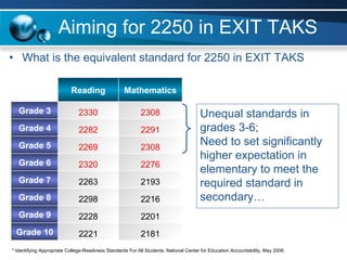Aiming for 2250 in EXIT TAKS What is the equivalent standard for 2250 in EXIT TAKS * Identifying Appropriate College-Readiness Standards For All Students, National Center for Education Accountability, May 2006.  Unequal standards in grades 3-6;  Need to set significantly higher expectation in elementary to meet the required standard in secondary… 2216 2298 Grade 8 2201 2228 Grade 9 2181 2221 Grade 10 2276 2320 Grade 6 2308 2269 Grade 5 2193 2263 Grade 7 2291 2282 Grade 4 2308 2330 Grade 3 Mathematics Reading 