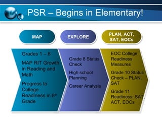PSR – Begins in Elementary! MAP EXPLORE PLAN, ACT, SAT, EOCs Grades 1 – 8 MAP RIT Growth in Reading and Math Progress to College Readiness in 8 th  Grade Grade 8 Status Check High school Planning Career Analysis EOC College Readiness Measures Grade 10 Status Check – PLAN,  SAT Grade 11 Readiness: SAT, ACT, EOCs 
