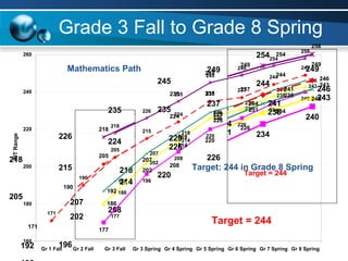 Grade 3 Fall to Grade 8 Spring Target: 244 in Grade 8 Spring Mathematics Path 
