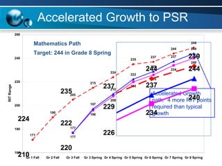 Accelerated Growth to PSR Target: 244 in Grade 8 Spring Mathematics Path Accelerated Growth  path:  4 more RIT points required than typical growth 
