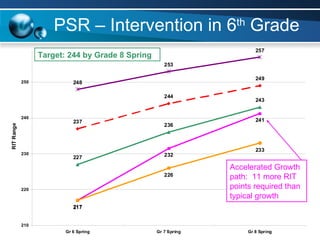 PSR – Intervention in 6 th  Grade Accelerated Growth  path:  11 more RIT points required than typical growth Target: 244 by Grade 8 Spring 