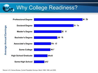 Why College Readiness? Source: U.S. Census Bureau, Current Population Surveys, March 1998, 1999, and 2000. Average Annual Earnings 