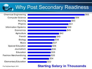 Why Post Secondary Readiness The PayScale Report, 2010 