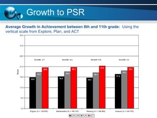 Growth to PSR Average Growth in Achievement between 8th and 11th grade:  Using the vertical scale from Explore, Plan, and ACT 