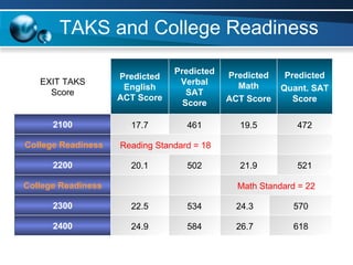 TAKS and College Readiness Math Standard = 22 College Readiness Reading Standard = 18 College Readiness 618 26.7 584 24.9 2400 570 24.3 534 22.5 2300 521 21.9 502 20.1 2200 472 19.5 461 17.7 2100 Predicted Quant. SAT Score Predicted Math ACT Score Predicted Verbal SAT Score Predicted English ACT Score EXIT TAKS Score 