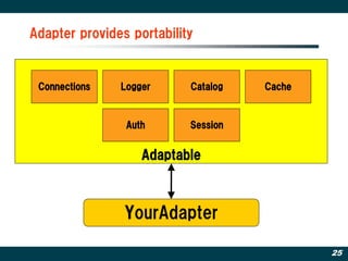 Adapter provides portability


 Connections   Logger      Catalog   Cache


                Auth       Session


                   Adaptable



                YourAdapter

                                             25
 