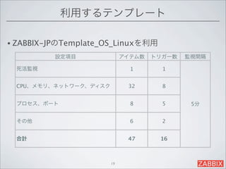 利用するテンプレート

• ZABBIX-JPのTemplate_OS_Linuxを利用

          設定項目              アイテム数   トリガー数   監視間隔

 死活監視                         1       1


 CPU、メモリ、ネットワーク、ディスク         32       8


 プロセス、ポート                     8       5      5分


 その他                          6       2


 合計                          47      16



                       19
 