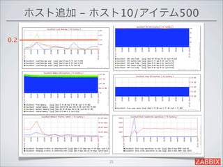 ホスト追加 - ホスト10/アイテム500

0.2




                25
 
