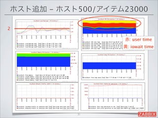 ホスト追加 - ホスト500/アイテム23000

2

                    赤: user time
                   黄: iowait time




           31
 
