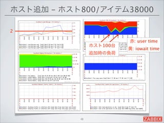 ホスト追加 - ホスト800/アイテム38000

2

                          赤: user time
                ホスト100台
                          黄: iowait time
                追加時の負荷




           48
 