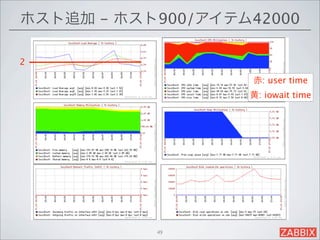 ホスト追加 - ホスト900/アイテム42000

2

                    赤: user time
                   黄: iowait time




           49
 