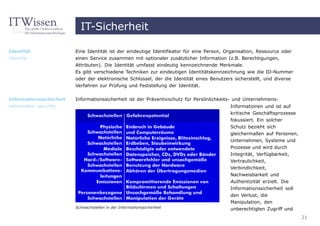 IT-Sicherheit

Identität                Eine Identität ist der eindeutige Identifikator für eine Person, Organisation, Ressource oder
identity                 einen Service zusammen mit optionaler zusätzlicher Information (z.B. Berechtigungen,
                         Attributen). Die Identität umfasst eindeutig kennzeichnende Merkmale.
                         Es gibt verschiedene Techniken zur eindeutigen Identitätskennzeichnung wie die ID-Nummer
                         oder der elektronische Schlüssel, der die Identität eines Benutzers sicherstellt, und diverse
                         Verfahren zur Prüfung und Feststellung der Identität.


Informationssicherheit   Informationssicherheit ist der Präventivschutz für Persönlichkeits- und Unternehmens-
information security                                                                       Informationen und ist auf
                                                                                           kritische Geschäftsprozesse
                                                                                           fokussiert. Ein solcher
                                                                                           Schutz bezieht sich
                                                                                           gleichermaßen auf Personen,
                                                                                           Unternehmen, Systeme und
                                                                                           Prozesse und wird durch
                                                                                           Integrität, Verfügbarkeit,
                                                                                           Vertraulichkeit,
                                                                                           Verbindlichkeit,
                                                                                           Nachweisbarkeit und
                                                                                           Authentizität erzielt. Die
                                                                                           Informationssicherheit soll
                                                                                           den Verlust, die
                                                                                           Manipulation, den
                         Schwachstellen in der Informationssicherheit                      unberechtigten Zugriff und
                                                                                                                         21
 