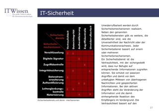 IT-Sicherheit

                                            Unwiderrufbarkeit werden durch
                                            Sicherheitsmechanismen realisiert.
                                            Neben den genannten
                                            Sicherheitsdiensten gibt es weitere, die
                                            detaillierter sind, wie die
                                            Unversehrtheit der Nachricht oder der
                                            Kommunikationsnachweis. Jeder
                                            Sicherheitsdienst basiert auf einem
                                            oder mehreren
                                            Sicherheitsmechanismen.
                                            Ein Sicherheitsdienst ist die
                                            Vertraulichkeit, mit der sichergestellt
                                            wird, dass nur Befugte auf
                                            entsprechende Informationen zugreifen
                                            können. Sie schützt vor passiven
                                            Angriffen und damit vor dem
                                            unbefugten Mitlesen von übertragenen
                                            Nachrichten und gespeicherten
                                            Informationen. Bei den aktiven
                                            Angriffen steht die Veränderung der
                                            Information und die damit
                                            einhergehende Reaktion des
Sicherheitsdienste und deren -mechanismen   Empfängers im Vordergrund. Die
                                            Vertraulichkeit basiert auf den
                                                                                       37
 
