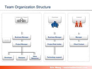 Team Organization Structure




                      5
 