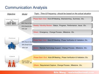Communication Analysis
 Objective   Model                  Topic : Time & Frequency should be based on the actual situation

                                   Phase Start / End : Kick-Off Meeting , Brainstorming , Summary , Etc.

             80% Face to face

             10% Email & Doc       Weekly / Monthly Review : Status , Progress , Performance , Issue , Etc .
             10% Call

                                   Others : Emergency , Change Process , Milestone , Etc.



                                   Phase Start / End : Kick-Off Meeting , Phase Verification & Validation, Etc.
             30% Face to face

             30% Email & Doc

              40% Call             Others : Remote Technology Support , Change Process , Milestone , Etc.




                                   Phase Start / End : Kick-Off Meeting , Phase Verification & Validation, Etc.

             Face to face ;
             Call ; Email ; etc.
                                   Others : Requirement Capture , Change Process , Milestone , Etc.



                                                    8
 