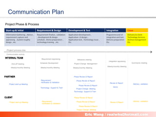 Communication Plan
Project Phase & Process




Project process line
Communication activity

                               Requirement Appraising             Milestone meeting
                                                                                            Integration appraising
                              Schedule Development             Project Change Management                             Summarize meeting
      Kick-off meeting
                                                                                           Weekly/monthly Meeting
     Weekly/monthly Meeting   Weekly/monthly Meeting       Weekly/monthly Meeting




                                                               Phase Review & Report

                              Requirement                        Phase Review & Report
                              Verification & Validation                 …… ……                Review & Report
   Project start-up Meeting                                                                                           Delivery validation
                                                                   Phase Review & Report
                              Technology Support & Train                                         Demo
                                                                 Project Change Meeting
                                                           Technology Support & Train


                                                               Phase Review & Report

                               Requirement                       Phase Review & Report                                Delivery validation
   Project start-up Meeting                                                                   Review & Report
                               Verification & Validation                …… ……
                                                                   Phase Review & Report
                                                                  Project Change Meeting

                                                           9
 