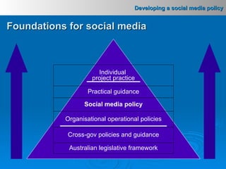 Foundations for social media Individual  project practice Practical guidance Social media policy Organisational operational policies Cross-gov policies and guidance Australian legislative framework 