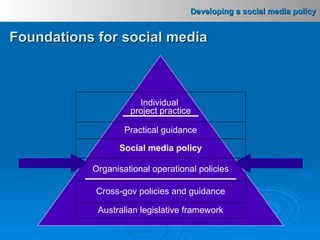 Foundations for social media Individual  project practice Practical guidance Social media policy Organisational operational policies Cross-gov policies and guidance Australian legislative framework 