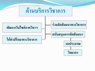 ด้านบริการวิชาการ
                             ร่วมจัดสัมมนาทางวิชาการ
พัฒนาเว็บไซต์ภาควิชาฯ
                        หนังสืสนับสนุนการจัดสัมมนา
                              อ/สือดี
                                  ่
ให้คาปรึกษาทางวิชาการ
                                      งบประมาณ
                                       วิทยากร
 