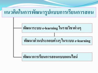 แนวคิดในการพัฒนารูปแบบการเรียนการสอน

       พัฒนาระบบ e-learning ในรายวิชาต่างๆ
                    หนังสือ/สือดี
                              ่
       พัฒนาส่วนประกอบต่างๆ ในระบบ e-learning

       พัฒนาการเรียนการสอนแบบออนไลน์
 