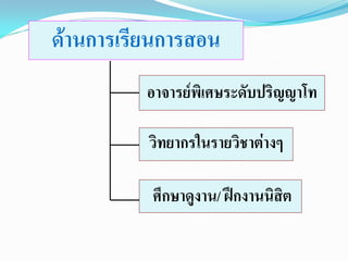 ด้านการเรียนการสอน
          อาจารย์พิเศษระดับปริญญาโท
            หนังสือ/สือดี
                      ่
          วิทยากรในรายวิชาต่างๆ

          ศึกษาดูงาน/ ฝึกงานนิสิต
 