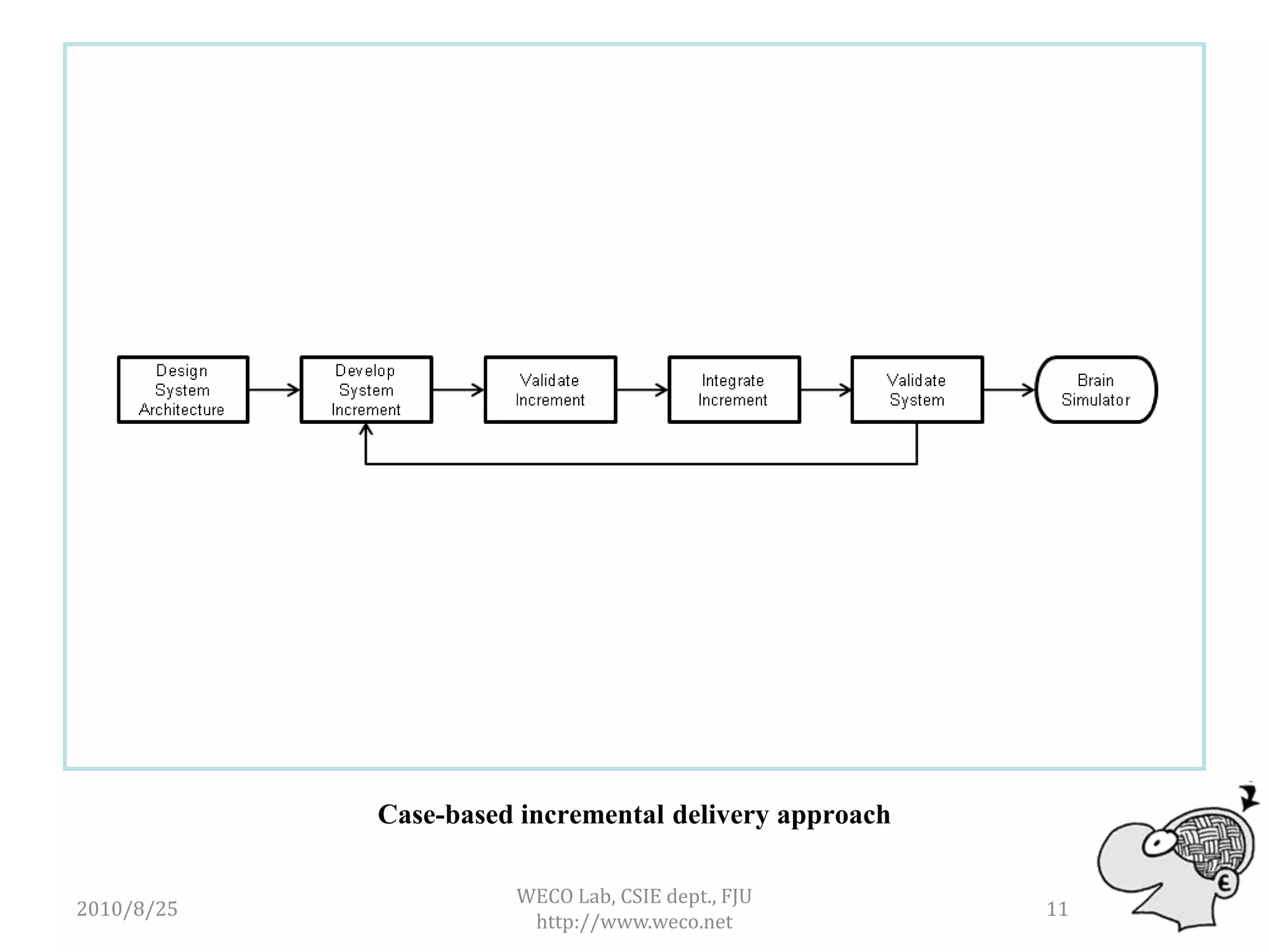 Case-based incremental delivery approach

                      WECO Lab, CSIE dept., FJU
2010/8/25                                              11
                       http://www.weco.net
 