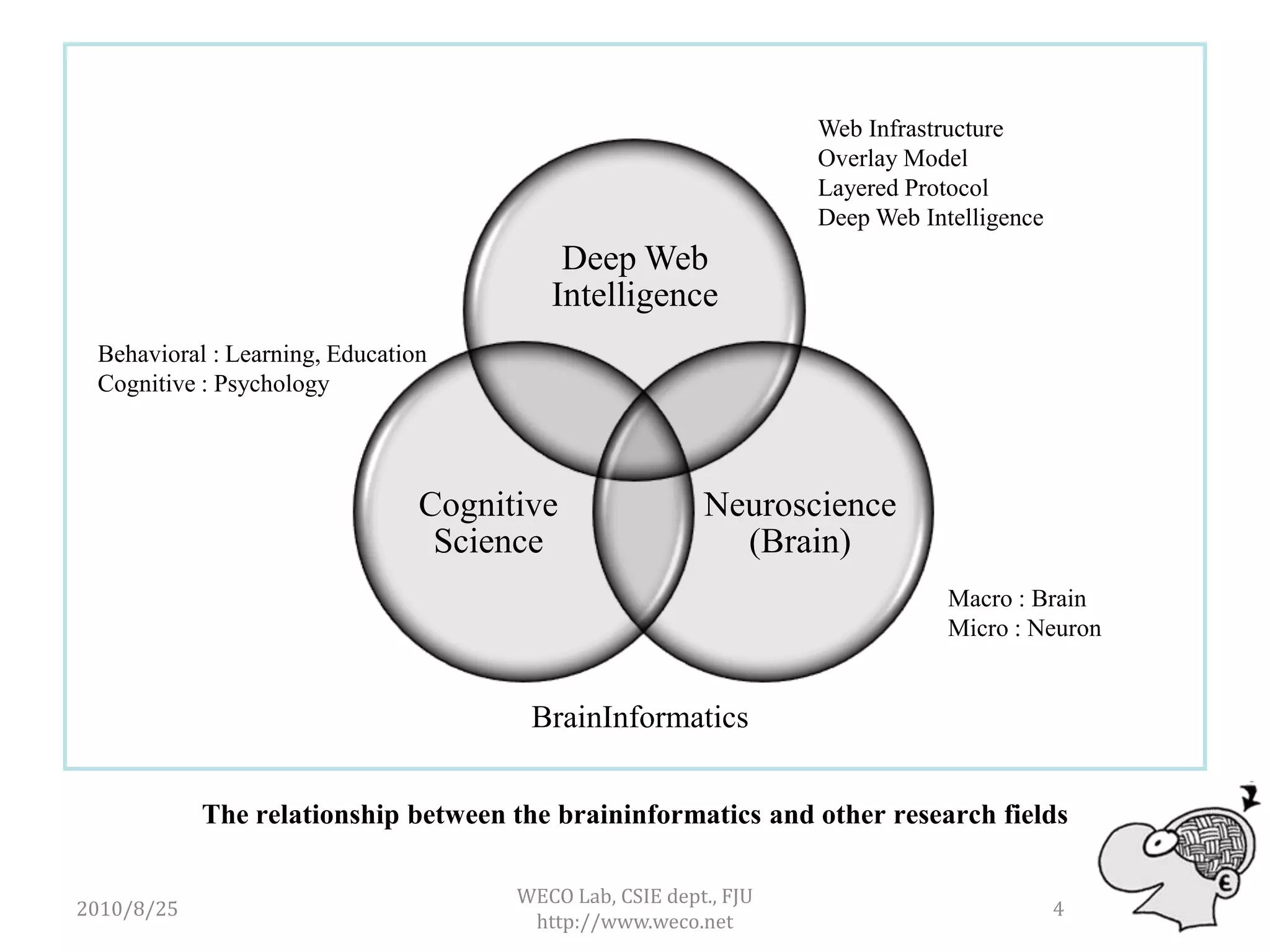 Web Infrastructure
                                                                  Overlay Model
                                                                  Layered Protocol
                                                                  Deep Web Intelligence
                                          Deep Web
                                         Intelligence
 Behavioral : Learning, Education
 Cognitive : Psychology




                                Cognitive                Neuroscience
                                 Science                   (Brain)
                                                                              Macro : Brain
                                                                              Micro : Neuron


                                       BrainInformatics


            The relationship between the braininformatics and other research fields

                                      WECO Lab, CSIE dept., FJU
2010/8/25                                                                                 4
                                       http://www.weco.net
 
