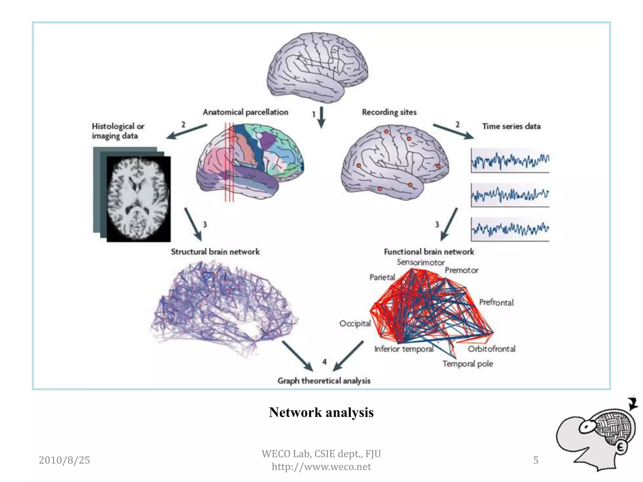 Network analysis

            WECO Lab, CSIE dept., FJU
2010/8/25                               5
             http://www.weco.net
 