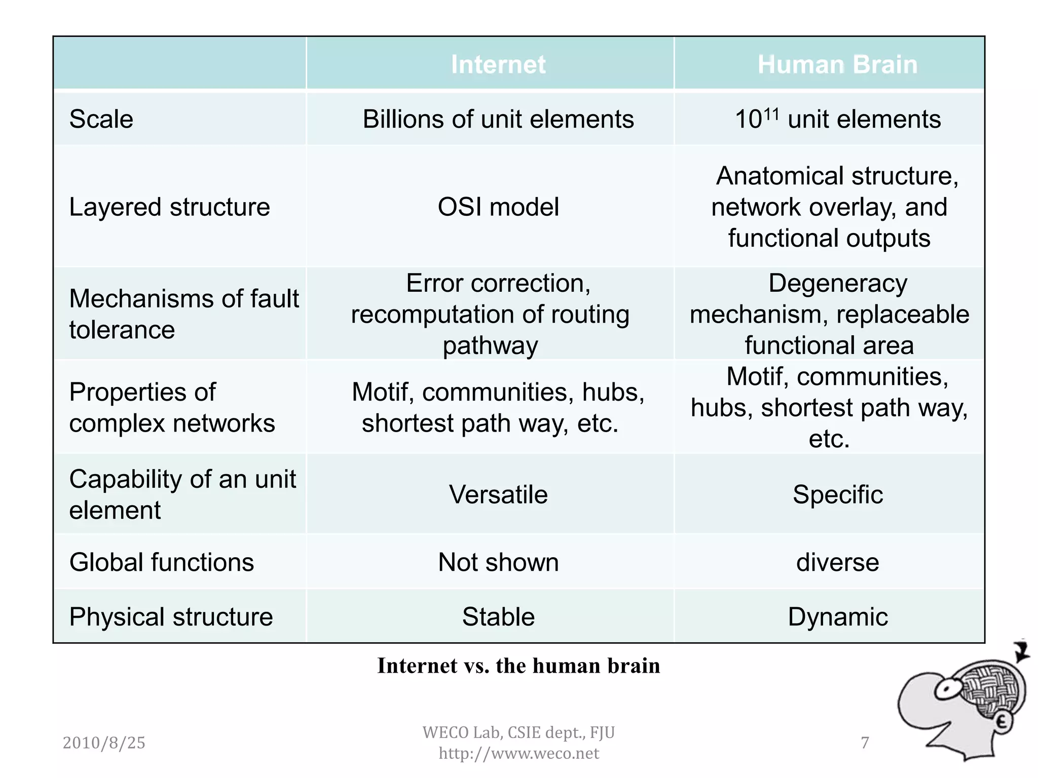 Internet                      Human Brain

Scale                    Billions of unit elements           1011 unit elements

                                                           Anatomical structure,
Layered structure              OSI model                   network overlay, and
                                                            functional outputs
                            Error correction,                    Degeneracy
Mechanisms of fault
                        recomputation of routing          mechanism, replaceable
tolerance
                               pathway                        functional area
                                                            Motif, communities,
Properties of           Motif, communities, hubs,
                                                          hubs, shortest path way,
complex networks        shortest path way, etc.
                                                                    etc.
Capability of an unit
                                 Versatile                        Specific
element

Global functions                Not shown                          diverse

Physical structure                 Stable                         Dynamic
                          Internet vs. the human brain

                              WECO Lab, CSIE dept., FJU
2010/8/25                                                               7
                               http://www.weco.net
 