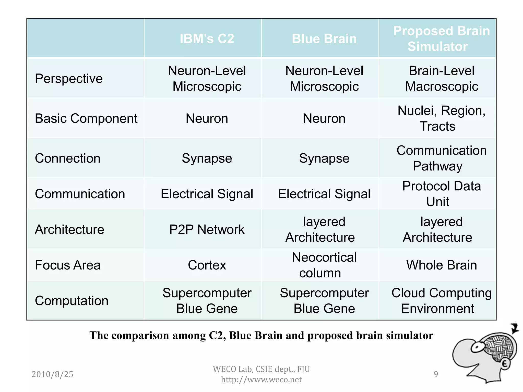 Proposed Brain
                            IBM’s C2                  Blue Brain
                                                                        Simulator
                          Neuron-Level              Neuron-Level        Brain-Level
Perspective
                          Microscopic               Microscopic         Macroscopic
                                                                      Nuclei, Region,
Basic Component              Neuron                      Neuron
                                                                         Tracts
                                                                      Communication
Connection                   Synapse                    Synapse
                                                                        Pathway
                                                                       Protocol Data
Communication            Electrical Signal        Electrical Signal
                                                                           Unit
                                                       layered            layered
Architecture              P2P Network
                                                    Architecture       Architecture
                                                      Neocortical
Focus Area                    Cortex                                    Whole Brain
                                                       column
                         Supercomputer             Supercomputer      Cloud Computing
Computation
                           Blue Gene                 Blue Gene         Environment
            The comparison among C2, Blue Brain and proposed brain simulator

                                  WECO Lab, CSIE dept., FJU
2010/8/25                                                                   9
                                   http://www.weco.net
 