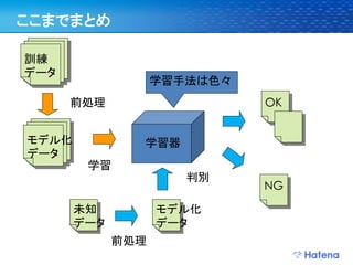 ここまでまとめ

訓練
データ
                   学習手法は色々
      前処理                    OK


モデル化           学習器
データ
        学習
                      判別
                             NG

       未知          モデル化
       データ         データ
             前処理
 