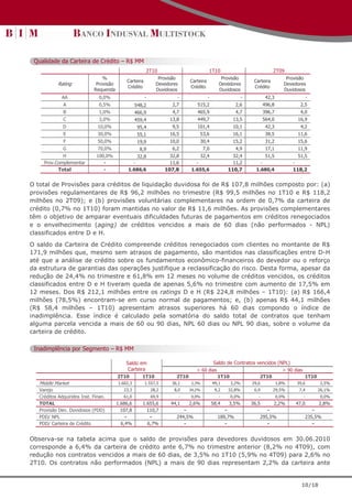 Qualidade da Carteira de Crédito – R$ MM
                                                        2T10                             1T10                                2T09
                                 %                             Provisão                          Provisão                           Provisão
                                             Carteira                         Carteira                            Carteira
            Rating            Provisão                        Devedores                         Devedores                          Devedores
                                             Crédito                          Crédito                             Crédito
                             Requerida                        Duvidosos                         Duvidosos                          Duvidosos
             AA                 0,0%                    -              -                 -                   -           42,3                     -
              A                 0,5%               548,2             2,7         515,2                  2,6             496,8                2,5
              B                 1,0%               466,9             4,7         465,9                  4,7             396,7                4,0
              C                 3,0%               459,4            13,8         449,7                 13,5             564,0              16,9
              D                10,0%                95,4             9,5         101,4                 10,1              42,3                4,2
              E                30,0%                55,1            16,5          53,6                 16,1              38,5              11,6
              F                50,0%                19,9            10,0          30,4                 15,2              31,2              15,6
              G                70,0%                 8,9             6,2              7,0               4,9              17,1              11,9
             H                100,0%              32,8              32,8          32,4                 32,4            51,5                51,5
     Prov.Complementar           -              -                   11,6        -                      11,2          -                 -
            Total                 -           1.686,6              107,8      1.655,6               110,7          1.680,4             118,2

O total de Provisões para créditos de liquidação duvidosa foi de R$ 107,8 milhões composto por: (a)
provisões regulamentares de R$ 96,2 milhões no trimestre (R$ 99,5 milhões no 1T10 e R$ 118,2
milhões no 2T09); e (b) provisões voluntárias complementares na ordem de 0,7% da carteira de
crédito (0,7% no 1T10) foram mantidas no valor de R$ 11,6 milhões. As provisões complementares
têm o objetivo de amparar eventuais dificuldades futuras de pagamentos em créditos renegociados
e o envelhecimento (aging) de créditos vencidos a mais de 60 dias (não performados - NPL)
classificados entre D e H.
O saldo da Carteira de Crédito compreende créditos renegociados com clientes no montante de R$
171,9 milhões que, mesmo sem atrasos de pagamento, são mantidos nas classificações entre D-H
até que a análise de crédito sobre os fundamentos econômico-financeiros do devedor ou o reforço
da estrutura de garantias das operações justifique a reclassificação do risco. Desta forma, apesar da
redução de 24,4% no trimestre e 61,8% em 12 meses no volume de créditos vencidos, os créditos
classificados entre D e H tiveram queda de apenas 5,6% no trimestre com aumento de 17,5% em
12 meses. Dos R$ 212,1 milhões entre os ratings D e H (R$ 224,8 milhões – 1T10): (a) R$ 166,4
milhões (78,5%) encontram-se em curso normal de pagamentos; e, (b) apenas R$ 44,1 milhões
(R$ 58,4 milhões – 1T10) apresentam atrasos superiores há 60 dias compondo o índice de
inadimplência. Esse índice é calculado pela somatória do saldo total de contratos que tenham
alguma parcela vencida a mais de 60 ou 90 dias, NPL 60 dias ou NPL 90 dias, sobre o volume da
carteira de crédito.

 Inadimplência por Segmento – R$ MM

                                             Saldo em                                        Saldo de Contratos vencidos (NPL)
                                              Carteira                           > 60 dias                                        > 90 dias
                                         2T10         1T10             2T10                    1T10                 2T10                      1T10
   Middle Market                         1.602,3        1.557,5      36,1     2,3%           49,1     3,2%       29,6           1,8%       39,6       2,5%
   Varejo                                   23,3            28,2      8,0     34,2%           9,2   32,8%         6,9        29,5%          7,4       26,1%
   Créditos Adquiridos Inst. Finan.         61,0            69,9          -   0,0%              -     0,0%          -           0,0%          -       0,0%
   TOTAL                                 1.686,6      1.655,6        44,1     2,6%           58,4   3,5%         36,5        2,2%          47,0       2,8%
   Provisão Dev. Duvidosos (PDD)           107,8        110,7             -                       -                    -                          -
   PDD/ NPL                                  -           -             244,5%                  189,7%               295,5%                     235,5%
   PDD/ Carteira de Crédito                6,4%         6,7%              -                       -                    -                          -


Observa-se na tabela acima que o saldo de provisões para devedores duvidosos em 30.06.2010
corresponde a 6,4% da carteira de crédito ante 6,7% no trimestre anterior (8,2% no 4T09), com
redução nos contratos vencidos a mais de 60 dias, de 3,5% no 1T10 (5,9% no 4T09) para 2,6% no
2T10. Os contratos não performados (NPL) a mais de 90 dias representam 2,2% da carteira ante


                                                                                                                                             10/18
 