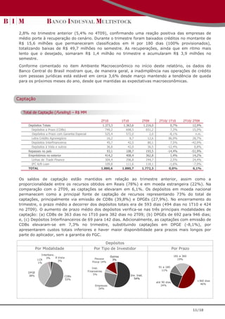 2,8% no trimestre anterior (5,4% no 4T09), confirmando uma reação positiva das empresas de
 médio porte à recuperação do cenário. Durante o trimestre foram baixados créditos no montante de
 R$ 15,6 milhões que permaneceram classificados em H por 180 dias (100% provisionados),
 totalizando baixas de R$ 49,7 milhões no semestre. As recuperações, ainda que em ritmo mais
 lento que o desejado, somaram R$ 1,4 milhão no trimestre e acumularam R$ 3,9 milhões no
 semestre.
 Conforme comentado no item Ambiente Macroeconômico no início deste relatório, os dados do
 Banco Central do Brasil mostram que, de maneira geral, a inadimplência nas operações de crédito
 com pessoas jurídicas está estável em cerca 3,6% desde março mantendo a tendência de queda
 para os próximos meses do ano, desde que mantidas as expectativas macroeconômicas.



Captação


   Total de Captação (Funding) – R$ MM

                                                           2T10            1T10            2T09         2T10/ 1T10         2T10/ 2T09
     Depósitos Totais                                       1.373,3         1.363,6         1.216,0             0,7%              12,9%
       Depósitos a Prazo (CDBs)                               749,2           698,5           651,2             7,3%              15,0%
       Depósitos a Prazo com Garantia Especial                525,4           572,0             2,0            -8,1%                n.m.
       Letra Crédito Agronegócio                               16,2             8,7            12,6            86,9%              28,7%
       Depósitos Interfinanceiros                              45,7            42,5            80,1             7,5%             -42,9%
       Depósitos à Vista e outros                              36,8            42,0            36,5           -12,4%               0,8%
     Repasses no país                                          93,1           108,7           193,5           -14,4%             -51,9%
     Empréstimos no exterior                                  414,2           408,4           362,8             1,4%              14,2%
       Linhas de Trade Finance                                304,4           296,8           244,7             2,5%              24,4%
       IFC A/B Loan                                           109,8           111,6           118,1            -1,6%              -7,0%
     TOTAL                                                 1.880,6         1.880,7         1.772,3             0,0%               6,1%


 Os saldos de captação estão mantidos em relação ao trimestre anterior, assim como a
 proporcionalidade entre os recursos obtidos em Reais (78%) e em moeda estrangeira (22%). Na
 comparação com o 2T09, as captações se elevaram em 6,1%. Os depósitos em moeda nacional
 permanecem como a principal fonte de captação de recursos representando 73% do total de
 captações, principalmente via emissão de CDBs (39,8%) e DPGEs (27,9%). No encerramento do
 trimestre, o prazo médio a decorrer dos depósitos totais era de 593 dias (494 dias no 1T10 e 424
 no 2T09). O aumento de prazo médio dos depósitos verifica-se nas três principais modalidades de
 captação: (a) CDBs de 363 dias no 1T10 para 382 dias no 2T09; (b) DPGEs de 692 para 946 dias;
 e, (c) Depósitos Interfinanceiros de 69 para 142 dias. Adicionalmente, as captações com emissão de
 CDBs elevaram-se em 7,3% no trimestre, substituindo captações em DPGE (-8,1%), por
 apresentarem custos totais inferiores e haver maior disponibilidade para prazos mais longos por
 parte do aplicador, sem a garantia do FGC.

                                                           Depósitos
            Por Modalidade                           Por Tipo de Investidor                                         Por Prazo
               Interbanc.                                                                                            181 a 360
                          À Vista                                 Outros
                   3%                                 Pessoa                                                           19%
             LCA            3%                                     3%
             1%                                     Física 14%

                                                    Inst.                                              91 a 180
                                                 Financeiras                                             11%
     DPGE
                                                     5%                           Inv. Inst.
     38%                            CDBs
                                    55%                                             54%
                                                                                                                                     +360 dias
                                                                                                      até 90 dias
                                                                                                                                       46%
                                                      Empresas                                           24%
                                                        24%




                                                                                                                                 11/18
 