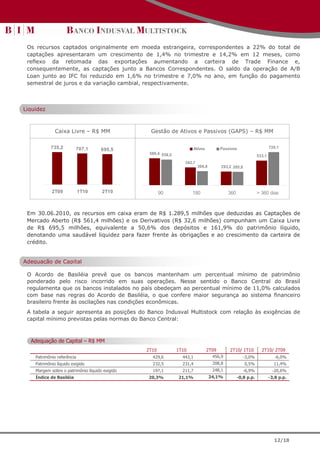 Os recursos captados originalmente em moeda estrangeira, correspondentes a 22% do total de
 captações apresentaram um crescimento de 1,4% no trimestre e 14,2% em 12 meses, como
 reflexo da retomada das exportações aumentando a carteira de Trade Finance e,
 consequentemente, as captações junto a Bancos Correspondentes. O saldo da operação de A/B
 Loan junto ao IFC foi reduzido em 1,6% no trimestre e 7,0% no ano, em função do pagamento
 semestral de juros e da variação cambial, respectivamente.



Liquidez



              Caixa Livre – R$ MM                Gestão de Ativos e Passivos (GAPS) – R$ MM

            735,2        707,1       695,5                               Ativos          Passivos                      720,1
                                                 586,4 558,5
                                                                                                               533,1
                                                                  382,7
                                                                           306,8         293,2 285,8




            2T09            1T10     2T10              90             180                   360                > 360 dias



 Em 30.06.2010, os recursos em caixa eram de R$ 1.289,5 milhões que deduzidas as Captações de
 Mercado Aberto (R$ 561,4 milhões) e os Derivativos (R$ 32,6 milhões) compunham um Caixa Livre
 de R$ 695,5 milhões, equivalente a 50,6% dos depósitos e 161,9% do patrimônio líquido,
 denotando uma saudável liquidez para fazer frente às obrigações e ao crescimento da carteira de
 crédito.


Adequação de Capital

 O Acordo de Basiléia prevê que os bancos mantenham um percentual mínimo de patrimônio
 ponderado pelo risco incorrido em suas operações. Nesse sentido o Banco Central do Brasil
 regulamenta que os bancos instalados no país obedeçam ao percentual mínimo de 11,0% calculados
 com base nas regras do Acordo de Basiléia, o que confere maior segurança ao sistema financeiro
 brasileiro frente às oscilações nas condições econômicas.
 A tabela a seguir apresenta as posições do Banco Indusval Multistock com relação às exigências de
 capital mínimo previstas pelas normas do Banco Central:



  Adequação de Capital – R$ MM
                                                2T10           1T10               2T09       2T10/ 1T10          2T10/ 2T09
    Patrimônio referência                         429,6          443,1              456,9              -3,0%              -6,0%
    Patrimônio líquido exigido                    232,5          231,4              208,8              0,5%              11,4%
    Margem sobre o patrimônio líquido exigido     197,1          211,7              248,1              -6,9%            -20,6%
    Índice de Basiléia                          20,3%          21,1%               24,1%          -0,8 p.p.            -3,8 p.p.




                                                                                                                         12/18
 