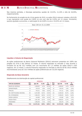 Nos mesmos períodos, o Ibovespa apresentou quedas de 13,41%, 11,16% e alta de 18,40%,
respectivamente.

No fechamento do pregão do dia 10 de agosto de 2010, as ações IDVL4 estavam cotadas a R$ 8,05,
o que representa uma queda de 2,90% no ano com alta de 2,03% em 12 meses. Entretanto,
quando ajustada a proventos, a valorização foi de 0,80% no ano e 10,03% em 12 meses.

                                         Base 100 em 31.12.2009


                       130           IB OVESP A      IDVL4



                       120



                        10
                         1



                       100



                        90



                        80
                      13 01 / 9
                      20/01 0
                        /0 /10
                      03/01 0
                        /0 /10
                      17/02 0
                      24 02 0
                      03 02 0
                      10 03 / 0
                      17 03 0
                        /0 /10
                      31 03 0
                      07 03 / 0
                      14 04 0
                      21 04 0
                      28 04 0
                        /0 /10
                      12 05 0
                      19 05 0
                      26 05 0
                      02 05 / 0
                      09 06 0
                      16 06 0
                      23 06 0
                        /0 /10
                      07 06 0
                      14 07 0
                      21 07 0
                      28 07 / 0
                      04/07 0
                        /0 /10
                             10
                        / /0
                             1

                            /1

                             1
                        / /1
                        / /1
                        / /1
                        / 1

                        / /1
                        / /1
                        / 1
                        / /1
                        / /1

                        / 1
                        / /1
                        / /1
                        / /1
                        / 1
                        / /1
                        / /1

                        / 1
                        / /1
                        / /1
                        / /1
                             1
                      10 2 /




                      05 4 /




                      30 6 /




                          8/
                      06/12


                      27 1




                      24 3
                      30




Liquidez e Volume de Negociação

As ações preferenciais do Banco Indusval Multistock (IDVL4) estiveram presentes em 100% dos
pregões do 2T10 e dos últimos 12 meses. O volume negociado no mercado à vista durante o
trimestre foi de R$ 10,2 milhões com um movimento de 1,3 milhões de ações IDVL4 e 822
negócios. Em 12 meses, o volume financeiro negociado no mercado à vista foi de R$ 154,0 milhões
movimentando cerca de 19,4 milhões de ações preferenciais em 16.235 negócios.


Dispersão da Base Acionária

Detalhamento da distribuição do capital preferencial:

                                                     30/06/2010                           31/03/2010
                                Nro.                                   %      Nro.                          %
  TIPO DE ACIONISTA                           Qtd. PN         % PN                    Qtd. PN      % PN
                                Inv.                                  Total   Inv.                         Total
  GRUPO DE CONTROLE              4                1.038.047    6,7%   42,7%    4       1.038.047    6,7%   42,7%

  ADMINISTRAÇÃO                 10                 159.570     1,0%    6,4%   10        159.570     1,0%    6,4%
  FAMILIAS                      12                 749.231     4,8%   19,0%   12        747.131     4,8%   18,9%

  INV. INSTITUCIONAL NACIONAL   86                6.244.388   40,4%   19,0%   101      6.300.018   40,7%   14,8%
  INV. ESTRANGEIRO              10                4.386.425   28,3%   14,7%   11       4.390.625   28,4%   10,3%

  PESSOA JURÍDICA               13                 140.000     0,9%   10,3%   14        143.600     0,9%    0,3%

  PESSOA FÍSICA                 608               1.661.396   10,7%    0,3%   695      1.866.831   12,1%    4,4%
  TESOURARIA                     -                1.096.044    7,1%    3,9%    -        829.279     5,4%    1,9%

  TOTAL                         743         15.475.101        100%    100%    901    15.475.101    100%    100%




                                                                                                           15/18
 