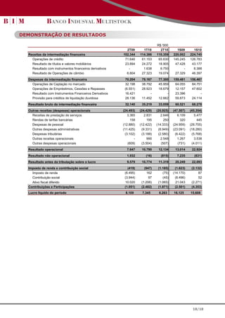 DEMONSTRAÇÃO DE RESULTADOS

                                                                               R$ '000
                                                           2T09       1T10       2T10       1S09       1S10
  Receitas da intermediação financeira                   102.344    114.386    110.359    220.002    224.745
    Operações de crédito                                  71.646     61.153     65.630    145.245    126.783
    Resultado de títulos e valores mobiliários            23.894     24.272     18.905     47.428     43.177
    Resultado com instrumentos financeiros derivativos      -         1.638      6.750          -      8.388
    Resultado de Operações de câmbio                       6.804     27.323     19.074     27.329     46.397
  Despesas da intermediação financeira                    70.204     79.167     77.300    159.481    156.467
    Operações de Captação no mercado                      32.198     38.792     45.959     64.055     84.751
    Operações de Empréstimos, Cessões e Repasses          (6.551)    28.923     18.679     12.157     47.602
    Resultado com Instrumentos Financeiros Derivativos    16.421          -          -     23.396          -
    Provisão para créditos de liquidação duvidosa         28.136     11.452     12.662     59.873     24.114
  Resultado bruto da intermediação financeira             32.140     35.219     33.059     60.521     68.278
  Outras receitas (despesas) operacionais                (24.493)   (24.429)   (20.925)   (47.507)   (45.354)
    Receitas de prestação de serviços                       3.365      2.831      2.646      6.109      5.477
    Rendas de tarifas bancárias                               158        195        250        320        445
    Despesas de pessoal                                  (12.880)   (12.422)   (14.333)   (24.959)   (26.755)
    Outras despesas administrativas                      (11.425)    (9.331)    (8.949)   (23.091)   (18.280)
    Despesas tributárias                                  (3.102)    (3.188)    (2.580)    (6.422)    (5.768)
    Outras receitas operacionais                                -        990      2.548      1.267      3.538
    Outras despesas operacionais                            (609)    (3.504)      (507)      (731)    (4.011)
  Resultado operacional                                    7.647     10.790     12.134     13.014     22.924
  Resultado não operacional                                1.932        (16)     (815)      7.235      (831)
  Resultado antes da tributação sobre o lucro              9.579     10.774     11.319     20.249     22.093
  Imposto de renda e contribuição social                    (419)      (947)    (1.185)    (1.623)    (2.132)
    Imposto de renda                                      (6.495)        162       (75)   (14.170)         87
    Contribuição social                                   (3.944)         97       (45)    (8.496)         52
    Ativo fiscal diferido                                 10.020     (1.206)    (1.065)     21.043    (2.271)
  Contribuições e Participações                           (1.051)    (2.482)    (1.871)    (2.501)    (4.353)
  Lucro líquido do período                                8.109      7.345      8.263     16.125     15.608




                                                                                                      18/18
 
