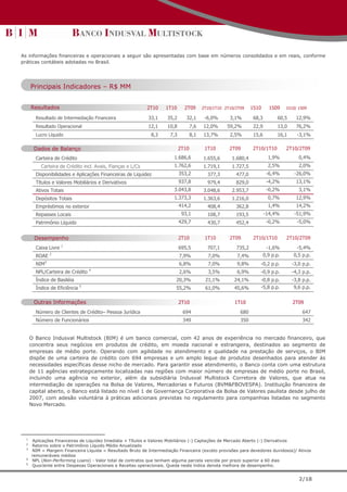 As informações financeiras e operacionais a seguir são apresentadas com base em números consolidados e em reais, conforme
práticas contábeis adotadas no Brasil.




      Principais Indicadores – R$ MM


      Resultados                                            2T10   1T10       2T09       2T10/1T10 2T10/2T09    1S10      1S09     1S10/ 1S09

        Resultado de Intermediação Financeira               33,1    35,2       32,1       -6,0%      3,1%        68,3         60,5     12,9%
        Resultado Operacional                               12,1    10,8           7,6   12,0%      59,2%        22,9         13,0     76,2%
        Lucro Líquido                                        8,3      7,3          8,1   13,7%       2,5%        15,6         16,1      -3,1%

       Dados de Balanço                                                     2T10          1T10       2T09       2T10/1T10          2T10/2T09
       Resultados Trimestrais                                          1.686,6                                            1,9%           0,4%
        Carteira de Crédito                                                              1.655,6      1.680,4
          Carteira de Crédito incl. Avais, Fianças e L/Cs              1.762,6           1.719,1      1.727,5             2,5%           2,0%
        Disponibilidades e Aplicações Financeiras de Liquidez               353,2          377,3        477,0            -6,4%         -26,0%
        Títulos e Valores Mobiliários e Derivativos                         937,8          979,4        829,0            -4,2%         13,1%
        Ativos Totais                                                  3.043,8           3.048,6      2.953,7            -0,2%           3,1%
        Depósitos Totais                                               1.373,3           1.363,6      1.216,0             0,7%         12,9%
        Empréstimos no exterior                                             414,2          408,4        362,8             1,4%         14,2%
        Repasses Locais                                                      93,1          108,7        193,5           -14,4%         -51,9%
        Patrimônio Líquido                                                  429,7          430,7        452,4            -0,2%          -5,0%


       Desempenho                                                           2T10          1T10       2T09        2T10/1T10         2T10/2T09
                      1
        Caixa Livre                                                         695,5          707,1        735,2            -1,6%         -5,4%
               2                                                                                                        0,9 p.p.      0,5 p.p.
        ROAE                                                                7,9%           7,0%         7,4%
        NIM3                                                                6,8%           7,0%         9,8%        -0,2 p.p.        -3,0 p.p.
                                   4
        NPL/Carteira de Crédito                                             2,6%           3,5%         6,9%        -0,9 p.p.        -4,3 p.p.
        Índice de Basiléia                                              20,3%             21,1%        24,1%        -0,8 p.p.        -3,8 p.p.
                               5                                                                                    -5,8 p.p.         9,6 p.p.
        Índice de Eficiência                                            55,2%             61,0%        45,6%

       Outras Informações                                                   2T10                       1T10                           2T09
        Número de Clientes de Crédito– Pessoa Jurídica                       694                          680                             647
        Número de Funcionários                                               349                          350                             342


      O Banco Indusval Multistock (BIM) é um banco comercial, com 42 anos de experiência no mercado financeiro, que
      concentra seus negócios em produtos de crédito, em moeda nacional e estrangeira, destinados ao segmento de
      empresas de médio porte. Operando com agilidade no atendimento e qualidade na prestação de serviços, o BIM
      dispõe de uma carteira de crédito com 694 empresas e um amplo leque de produtos desenhados para atender às
      necessidades específicas desse nicho de mercado. Para garantir esse atendimento, o Banco conta com uma estrutura
      de 11 agências estrategicamente localizadas nas regiões com maior número de empresas de médio porte no Brasil,
      incluindo uma agência no exterior, além da subsidiária Indusval Multistock Corretora de Valores, que atua na
      intermediação de operações na Bolsa de Valores, Mercadorias e Futuros (BVM&FBOVESPA). Instituição financeira de
      capital aberto, o Banco está listado no nível 1 de Governança Corporativa da Bolsa de Valores paulista desde julho de
      2007, com adesão voluntária à práticas adicionais previstas no regulamento para companhias listadas no segmento
      Novo Mercado.




  1
      Aplicações Financeiras de Liquidez Imediata + Títulos e Valores Mobiliários (-) Captações de Mercado Aberto (-) Derivativos
  2
      Retorno sobre o Patrimônio Líquido Médio Anualizado
  3
      NIM = Margem Financeira Líquida = Resultado Bruto de Intermediação Financeira (exceto provisões para devedores duvidosos)/ Ativos
      remuneráveis médios
  4
      NPL (Non-Performing Loans) - Valor total de contratos que tenham alguma parcela vencida por prazo superior a 60 dias
  5
      Quociente entre Despesas Operacionais e Receitas operacionais. Queda neste índice denota melhora de desempenho.


                                                                                                                                         2/18
 