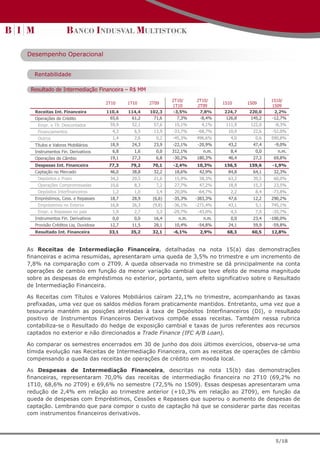 Desempenho Operacional


  Rentabilidade

 Resultado de Intermediação Financeira – R$ MM
                                                             2T10/     2T10/                       1S10/
                                    2T10    1T10    2T09                         1S10     1S09
                                                             1T10      2T09                        1S09
  Receitas Int. Financeira          110,4   114,4   102,3     -3,5%     7,8%     224,7    220,0     2,2%
  Operações de Crédito               65,6    61,2    71,6       7,3%    -8,4%     126,8    145,2   -12,7%
   Empr. e Tít. Descontados          59,9    52,1    57,6     15,1%      4,1%     111,9    122,0    -8,3%
   Financiamentos                     4,3     6,5    13,9    -33,7%    -68,7%      10,9     22,6   -52,0%
   Outros                             1,4     2,6     0,2    -45,3%    496,6%       4,0      0,6   590,8%
  Títulos e Valores Mobiliários      18,9    24,3    23,9    -22,1%    -20,9%      43,2     47,4    -9,0%
  Instrumentos Fin. Derivativos       6,8     1,6     0,0    312,1%       n.m.      8,4      0,0      n.m.
  Operações de Câmbio                19,1    27,3     6,8    -30,2%    180,3%      46,4     27,3    69,8%
  Despesas Int. Financeira           77,3    79,2    70,1    -2,4%     10,3%     156,5    159,6     -1,9%
  Captação no Mercado                46,0    38,8    32,2     18,6%     42,9%      84,8     64,1    32,3%
   Depósitos a Prazo                 34,2    29,5    21,6     15,9%     58,3%      63,2     39,5    60,0%
   Operações Compromissadas          10,6     8,3     7,2     27,7%     47,2%      18,9     15,3    23,5%
   Depósitos Interfinanceiros         1,2     1,0     3,4     20,0%    -64,7%       2,2      8,4   -73,8%
  Empréstimos, Cess. e Repasses      18,7    28,9    (6,6)   -35,3%    -383,3%     47,6     12,2   290,2%
   Empréstimos no Exterior           16,8    26,3    (9,8)   -36,1%    -271,4%     43,1      5,1   745,1%
   Empr. e Repasses no país           1,9     2,7     3,3    -29,7%    -43,0%       4,5      7,0   -35,7%
  Instrumentos Fin. Derivativos       0,0     0,0    16,4       n.m.      n.m.      0,0     23,4   -100,0%
  Provisão Créditos Liq. Duvidosa    12,7    11,5    28,1     10,4%    -54,8%      24,1     59,9   -59,8%
  Resultado Int. Financeira          33,1    35,2    32,1    -6,1%      2,9%      68,3     60,5    12,8%



As Receitas de Intermediação Financeira, detalhadas na nota 15(a) das demonstrações
financeiras e acima resumidas, apresentaram uma queda de 3,5% no trimestre e um incremento de
7,8% na comparação com o 2T09. A queda observada no trimestre se dá principalmente na conta
operações de cambio em função da menor variação cambial que teve efeito de mesma magnitude
sobre as despesas de empréstimos no exterior, portanto, sem efeito significativo sobre o Resultado
de Intermediação Financeira.

As Receitas com Títulos e Valores Mobiliários caíram 22,1% no trimestre, acompanhando as taxas
prefixadas, uma vez que os saldos médios foram praticamente mantidos. Entretanto, uma vez que a
tesouraria mantém as posições atreladas à taxa de Depósitos Interfinanceiros (DI), o resultado
positivo de Instrumentos Financeiros Derivativos compõe essas receitas. Também nessa rubrica
contabiliza-se o Resultado do hedge de exposição cambial e taxas de juros referentes aos recursos
captados no exterior e não direcionados a Trade Finance (IFC A/B Loan).

Ao comparar os semestres encerrados em 30 de junho dos dois últimos exercícios, observa-se uma
tímida evolução nas Receitas de Intermediação Financeira, com as receitas de operações de câmbio
compensando a queda das receitas de operações de crédito em moeda local.

As Despesas de Intermediação Financeira, descritas na nota 15(b) das demonstrações
financeiras, representaram 70,0% das receitas de intermediação financeira no 2T10 (69,2% no
1T10, 68,6% no 2T09) e 69,6% no semestre (72,5% no 1S09). Essas despesas apresentaram uma
redução de 2,4% em relação ao trimestre anterior (+10,3% em relação ao 2T09), em função da
queda de despesas com Empréstimos, Cessões e Repasses que superou o aumento de despesas de
captação. Lembrando que para compor o custo de captação há que se considerar parte das receitas
com instrumentos financeiros derivativos.




                                                                                                     5/18
 