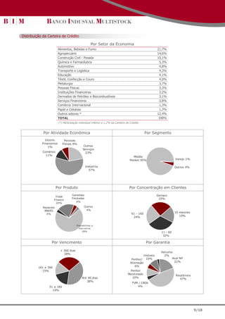 Distribuição da Carteira de Crédito

                                                Por Setor da Economia
                          Alimentos, Bebidas e FumoCrédito por Setor Econômico
                                     Carteira de                                                         21,7%
                          Agropecuário                                                                   14,6%
                          Construção Civil - Pesada                                                      10,1%
                          Química e Farmacêutica                                                          5,3%
                          Automotivo                                                                      4,8%
                          Transporte e Logística                                                          4,3%
                          Educação                                                                        4,1%
                          Têxtil, Confecção e Couro                                                       4,0%
                          Metalurgia                                                                      3,7%
                          Pessoas Físicas                                                                 3,3%
                          Instituições Financeiras                                                        3,2%
                          Derivados de Petróleo e Biocombustíveis                                         3,1%
                          Serviços Financeiros                                                            2,8%
                          Comércio Internacional                                                          1,3%
                          Papel e Celulose                                                                1,3%
                          Outros setores *                                                               12,4%
                          TOTAL                                                                           100%
                          (*) Participação individual inferior a 1,2% da Carteira de Crédito


             Por Atividade Econômica                                                             Por Segmento
              Interm.         Pessoas
            Financeiros      Físicas 8%
                1%                             Outros
                                              Serviços
            Comércio                            23%
              11%
                                                                                      Middle
                                                                                    Market 95%                       Varejo 1%

                                                 Indústria                                                           Outros 4%
                                                   57%




                       Por Produto                                                  Por Concentração em Clientes
                                     Garantias                                                           Demais
                       Trade
                                     Prestadas                                                            25%
                      Finance
                       20%              4%

            Repasses                           Outros
             BNDES                              4%
                                                                                      61 - 160                       10 maiores
              4%
                                                                                       24%                              19%


                                         Empréstimos e
                                          Descontos
                                             68%                                                           11 - 60
                                                                                                            32%

                  Por Vencimento                                                                 Por Garantia

                            + 360 dias
                                                                                                           Veículos
                              28%
                                                                                               Imóveis       2%
                                                                                      Penhor/ 10%                  Aval NP
                                                                                     Alienação                      21%

          181 a 360                                                                      6%
            15%                                                                     Penhor
                                                                                   Monitorado                        Recebíveis
                                             Até 90 dias                             10%                                47%
                                                38%
                                                                                      TVM / CBDs
                 91 a 180                                                                4%
                   19%




                                                                                                                                  9/18
 