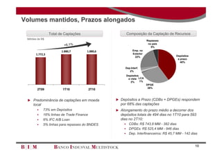 Volumes mantidos, Prazos alongados

                 Total de Captações                     Composição da Captação de Recursos
 Milhões de R$
                                                                       Repasses
                                                                        no país
                          +6,1%
                                                                          5%
                        1.880,7       1.880,6               Emp. no
       1.772,3                                              Exterior
                                                             22%                    Depósitos
                                                                                     a prazo
                                                                                       40%

                                                     Dep.Interf.
                                                        2%
                                                        Depósitos
                                                         a vista LCA
                                                           2%     1%
                                                                       DPGE
                                                                        28%
        2T09            1T10           2T10


  Predominância de captações em moeda           Depósitos a Prazo (CDBs + DPGEs) respondem
     local                                        por 68% das captações
            73% em Depósitos                    Alongamento do prazo médio a decorrer dos
            16% linhas de Trade Finance          depósitos totais de 494 dias no 1T10 para 593
            6% IFC A/B Loan                      dias no 2T10:
            5% linhas para repasses do BNDES        CDBs: R$ 743,8 MM - 382 dias
                                                     DPGEs: R$ 525,4 MM - 946 dias
                                                     Dep. Interfinanceiros: R$ 45,7 MM - 142 dias



                                                                                                10
 