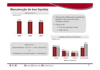 Manutenção de boa liquidez
                   Caixa Livre (*)
 Milhões de R$
                                                         Tesouraria voltada para a gestão da
         735,2                                            liquidez e dos riscos de taxas,
                        707,9           695,5
                                                          moedas e prazos
                                                         Caixa Livre:
                                                               51% dos Depósitos Totais
                                                               162% do PL


         2T09           1T10            2T10
                                                                   Gestão de Ativos e Passivos
                                                      Milhões de R$


                                                                                                               720,1
                  Caixa Livre =                        586,4 558,5
                                                                                                       533,1
 (Disponibilidades + Apl. Fin. + TVM + Derivativos)
                                                                      382,7
                        (-)                                                   306,8     293,2 285,8
 (Captações no mercado aberto + Derivativos)

                                                         90 dias        180 dias         360 dias     acima 360 dias

                                                                              Ativos   Passivos



                                                                                                                       11
 