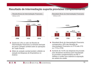 Resultado de Intermediação suporta provisões complementares
   Receita Bruta de Intermediação Financeira         Resultado Bruto da Intermediação Financeira
   Milhões de R$                                       Milhões de R$


                        +7,8%

                       114,4    -3,5%   110,4
         102,3                                                         +2,9%


                                                                                -6,1%
                                                           32,1          35,2           33,1




         2T09          1T10             2T10               2T09          1T10           2T10


 Queda de 3,5% no valor da Receita de              Resultado Bruto de Intermediação Financeira
  Intermediação Financeira no trimestre derivada     corresponde a 30% das Receitas de
  da menor variação cambial sobre as operações       Intermediação Financeira no 2T10 ante 31%
  de Trade Finance                                   no 1T10 e 2T09.
 Efeito da variação cambial também refletido na    Aumento de 10,4% nas despesas de provisão
  redução de Despesas de Empréstimos no              para devedores duvidosos para manutenção
  Exterior.                                          as provisões complementares em R$ 11
                                                     milhões e conferir boa cobertura à exposição
                                                     da carteira de crédito.

                                                                                                 13
 