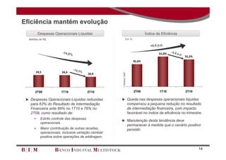 Eficiência mantém evolução
           Despesas Operacionais Líquidas                                         Índice de Eficiência
  Milhões de R$                                                  Em %

                                                                                     +9,6 p.p.

                           -14,6                                                                   -5,8
                                   %                                                       61,0%          p.p.
                                                                                                                 55,2%
                                                                          45,6%

                                       -14,3
          24,5            24,4                 %




                                                          Modelo S&P
                                                   20,9




      2T09                1T10                     2T10                    2T09            1T10                  2T10

  Despesas Operacionais Líquidas reduzidas                Queda nas despesas operacionais líquidas
   para 63% do Resultado de Intermediação                              compensou a pequena redução no resultado
   Financeira ante 69% no 1T10 e 76% no                                de intermediação financeira, com impacto
   2T09, como resultado de:                                            favorável no índice de eficiência no trimestre.
            Estrito controle das despesas
                                                           Manutenção desta tendência deve
             operacionais
                                                                       permanecer à medida que o cenário positivo
            Maior contribuição de outras receitas,                    persistir.
             operacionais, inclusive variação cambial
             positiva sobre operações de arbitragem.


                                                                                                                         14
 