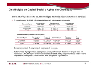 Distribuição do Capital Social e Ações em Circulação

  Em 10.08.2010, o Conselho de Administração do Banco Indusval Multistock aprovou:
   O cancelamento de 1.262.117 ações preferenciais mantidas em tesouraria
                                          Nro. de ações           Cancelamento           Nro. de ações
                Classe de Ações
                                           30.06.2010            Ações Tesouraria         11.08.2010
                    Ordinárias             27.000.000                      -0-            27.000.000
                   Preferenciais           15.475.101                  (1.262.117)        14.212.984
                     TOTAL                 42.475.101                  (1.262.117)        41.212.984


         passando as ações em circulação a:
                                   Nro. de ações          Grupo de                      Ações em          Free
        Classe de Ações                                                 Administração
                                    11.08.2010            Controle                      Circulação        Float
           Ordinárias               27.000.000          (17.116.173)      (2.574.369)    7.309.458       27,07%
          Preferenciais             14.212.984           (1.038.047)       (159.570)    13.015.367       91,52%
            TOTAL                   41.212.984          (18.154.220)      (2.733.939)   20.324.825       49,32%


   O encerramento do 3º programa de recompra de ações; e,

   A abertura do 4º programa de recompra de ações preferenciais de emissão própria para um
    máximo de 1.301.536 ações preferenciais válido até 09.08.2011 para permanência em tesouraria
    ou posterior alienação ou cancelamento, sem redução do capital social.



                                                                                                                  19
 