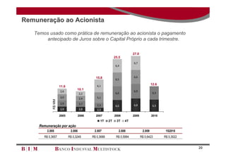 Remuneração ao Acionista
   Temos usado como prática de remuneração ao acionista o pagamento
        antecipado de Juros sobre o Capital Próprio a cada trimestre.

                                                                          27.0
                                                             25.5
                                                                          6,7
                                                              6,4



                                              15.8                        6,6
                                                              6,5

                                               6,1
                                                                                          12.6
                     11.6
                                  10.1
                     2,6                                                  6,9
                                     2,2                      6,6                          6,3
                     3,0             2,4       5,1
             R$ MM




                     2,9             2,7       2,3            6,0         6,8              6,3
                     2,9             2,8       2,3

                     2005            2006     2007           2008         2009            2010
                                                 1T     2T    3T    4T
     Remuneração por ação
         2.005               2.006           2.007              2.008             2.009           1S2010
       R$ 0,3657            R$ 0,3249       R$ 0,3688         R$ 0,5994          R$ 0,6423       R$ 0,3022


                                                                                                             20
 