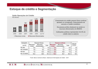 Estoque de crédito e Segmentação

 Saldo Operações de Crédito
 R$ bilhões                                          1.529
                                           1.410
                                1.227                                          Crescimento do crédito pessoa física continua
                                                      33%
                        936
                                               32%                               apoiado no consignado, financiamento de
                                29%
                                                                                       veículos e crédito imobiliário.
                         29%
                                                                                    Na pessoa jurídica destacam-se ainda os
   607        733                                    67%
                                                                                       recursos direcionados do BNDES.
                        71%     71%            68%
                                                                                   Instituições públicas representam 42,3% do
  2005    2006          2007    2008       2009      Jun/10                                   crédito total no sistema
     Recursos Livres            Recursos Direcionados




                    Variação%            Pessoas Físicas                     Pessoas Jurídicas
                                                                                                                 Total do
                                Recursos     Recursos                Recursos    Recursos                        Crédito
                     Jun/10                                   Total                                 Total
                                 Livres    Direcionados               Livres   Direcionados
                No mês                 0,9            1,3        1,0       2,6            3,1              2,8         2,0
                No Trimestre             3,9            6,0      4,5         5,8             6,3           6,0         5,3
                No Ano                   7,6           12,5      8,9         5,6            10,6           7,5         8,1
                Em 12 meses             16,4           26,9     19,1        10,2            40,7       20,3           19,7


                                 Fonte: Banco Central do Brasil –Sistema de Informações de Crédito - SCR




                                                                                                                                2
 
