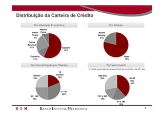 Distribuição da Carteira de Crédito
           Por Atividade Econômica                                Por Moeda
                Pessoa
        Interm. Física                                Moeda
        Financ.   8%                                 Estrang.
          1%                                           21%

      Outros
     Serviços
       23%                      Indústria
                                  57%


       Comércio                                                                    Reais
         11%                                                                        79%


       Por Concentração em Clientes                             Por Vencimento
                                            A média ponderada dos prazos finais dos contratos é de 451 dias
                             10
          Demais           maiores
                                                     +360 dias
          25%               19%                                                          Até 90
                                                       28%
                                                                                          dias
                                                                                          38%



                               11 - 60
                                32%
       61 - 160                                       181 a 360
         24%                                            15%
                                                                           91 a 180
                                                                             19%
                                                                                                          6
 